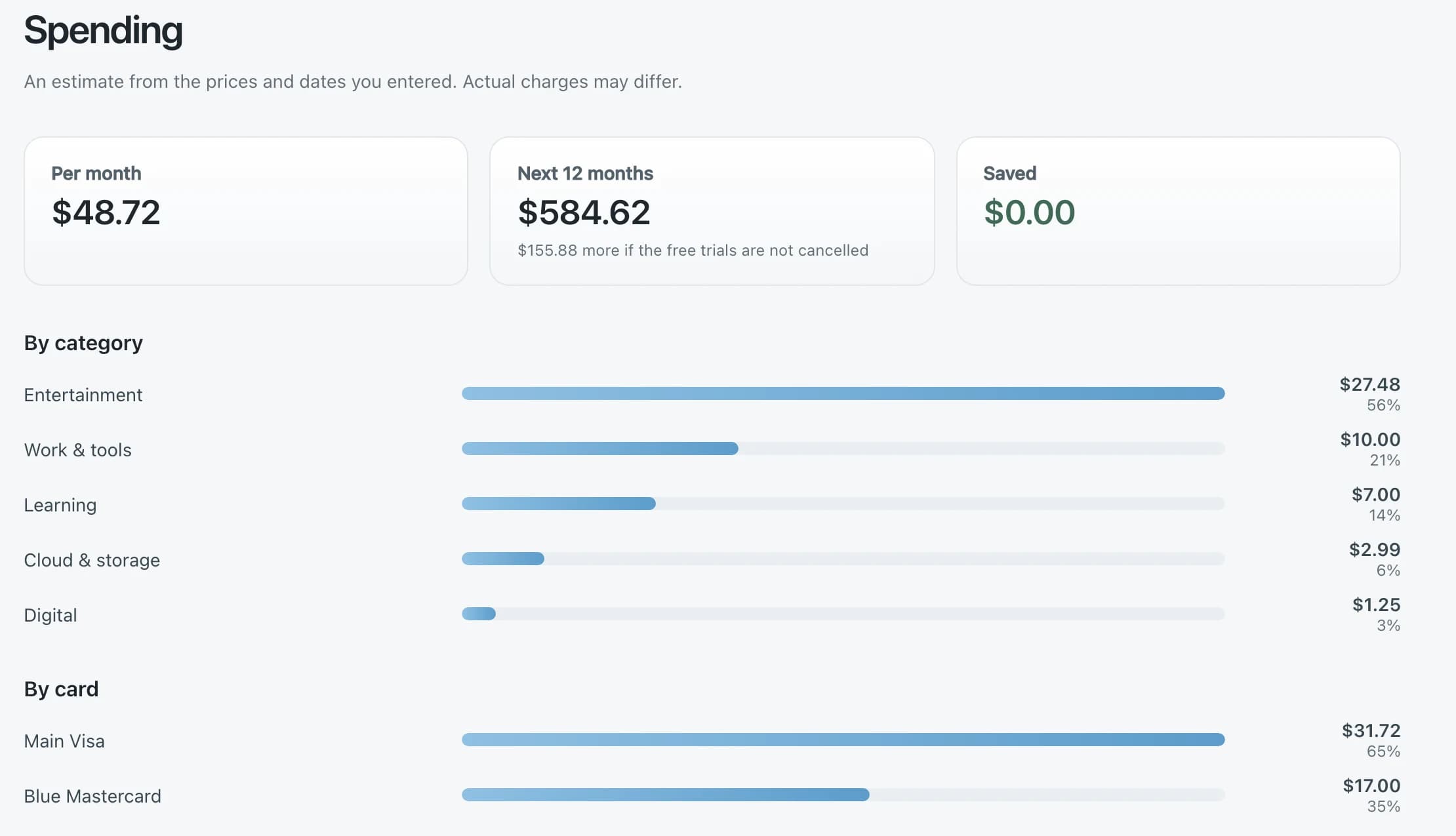 Spending view with monthly and yearly totals and bars by category and by card